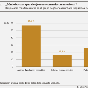Solo el 25,9 % de los jóvenes que piden ayuda acuden a profesionales de la salud.