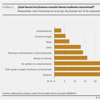 El 36,6 % de los jóvenes optan por aislarse cuando sufren malestar emocional
