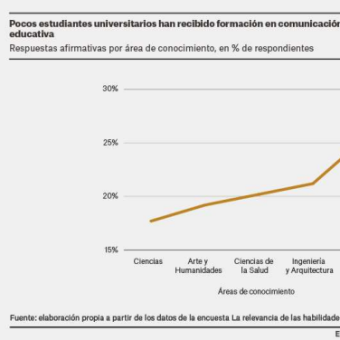 El 77,5% de los estudiantes afirman no haber recibido ninguna formación en comunicación oral