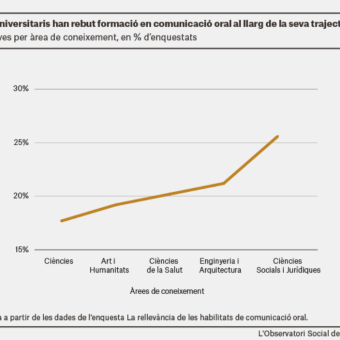 Només el 22,5% dels estudiantes universitaris ha rebut formació en comunicació oral