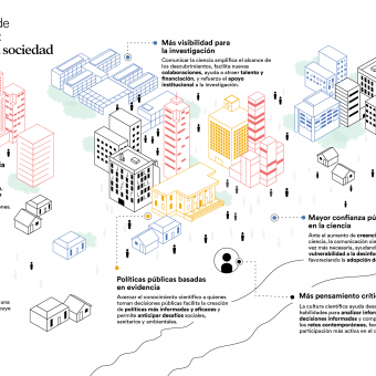 Infografía de la divulgación científica desde el CaixaResearch Institute. 