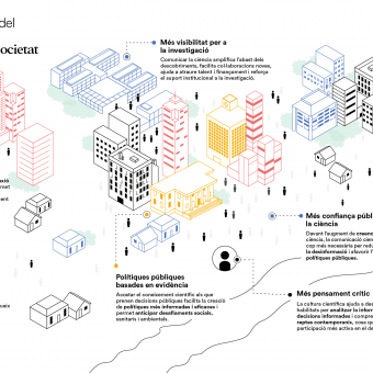 Infografia de la divulgació científica des del CaixaResearch Institute.