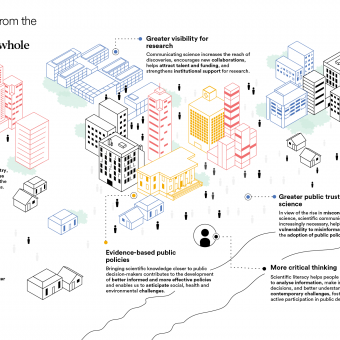 Infographic on scientific dissemination from the CaixaResearch Institute.