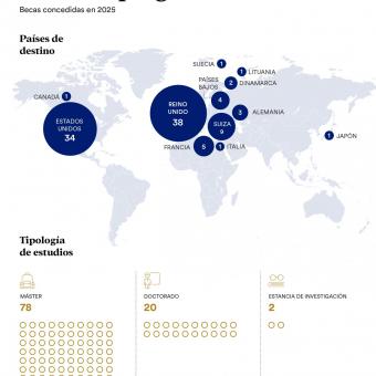 Becas concedidas y tipología de estudios durante la convocatoria de 2025.