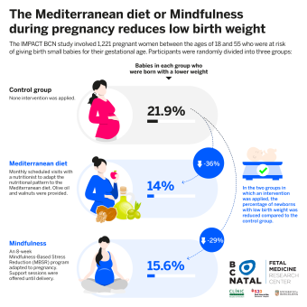 Infographic: Mediterranean diet or mindfulness during pregnancy reduces low birth weight.