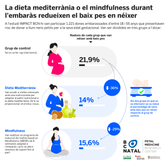 Infografia: La dieta mediterrània o el mindfulness durant l’embaràs redueixen fins a un terç el risc de tenir un nadó amb baix pes.