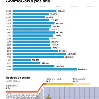 Infografia de visitants a CosmoCaixa.