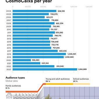 Infographics visitors CosmoCaixa