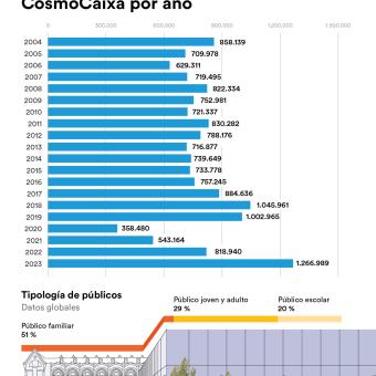 Infografía de visitantes a CosmoCaixa.