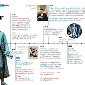 Timeline de les principals fites històriques i culturals relacionades amb la República de Weimar.