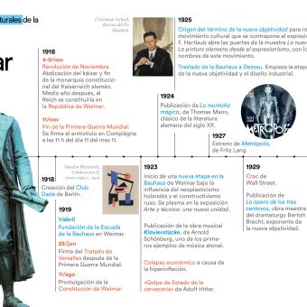 Timeline de los principales hitos históricos y culturales relacionados con la República de Weimar.