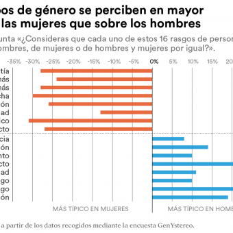 Los estereotipos de género se perciben en mayor medida sobre las mujeres.