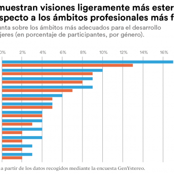 Los hombres presentan visiones ligeramente más estereotipadas sobre los ámbitos profesionales más feminizados.