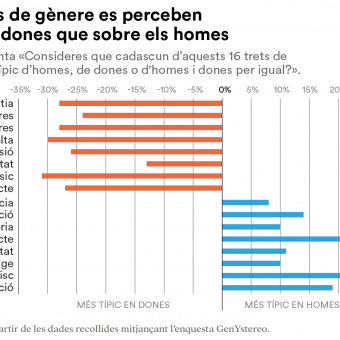 Els estereotips de gènere es perceben més sobre les dones.