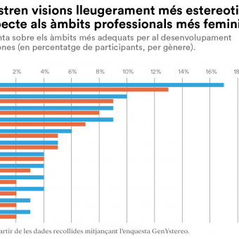 Els homes presenten visions lleugerament més estereotipades sobre els àmbits professionals més feminitzats.