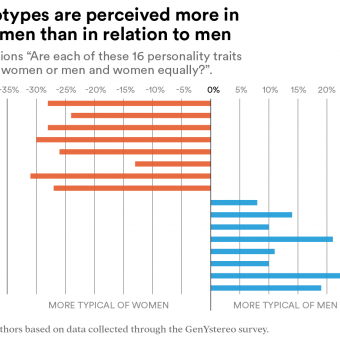 Gender stereotypes are perceived to a greater extent about women.