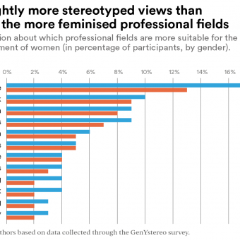 Men present slightly more stereotyped views on the most feminized professional fields.