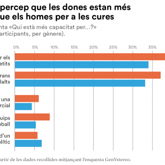 La ciutadania percep que les dones estan més capacitades per a les cures.