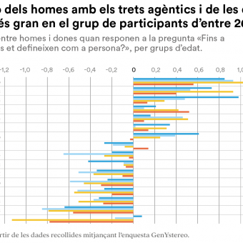 Els estereotips de gènere es perpetuen segons un estudi de l'Observatori Social.