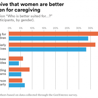 Citizens perceive that women are more qualified to care.