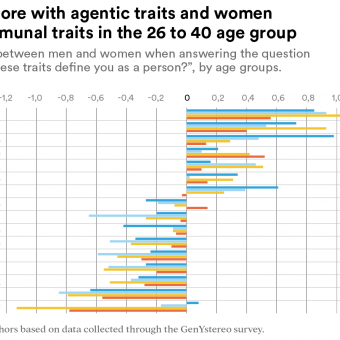 Gender stereotypes are perpetuated, according to a study by the Social Observatory.