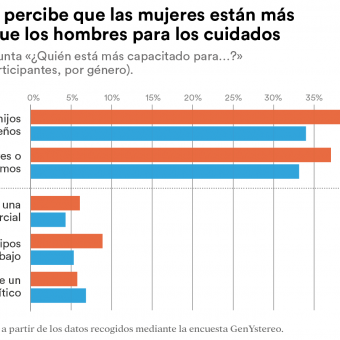 La ciudadanía percibe que las mujeres están más capacitadas para los cuidados.