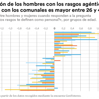 Los estereotipos de género se perpetúan, según un estudio del Observatorio Social.