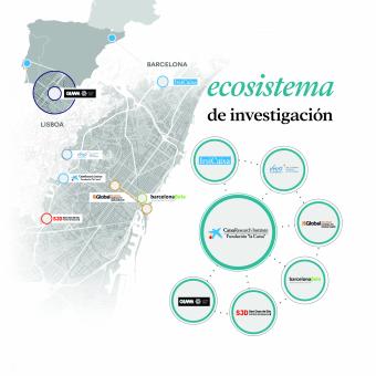 Infografía Ecosistema de investigación CaixaResearch Institute.