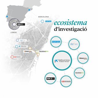 Infografia Ecosistema d'investigació CaixaResearch Institute