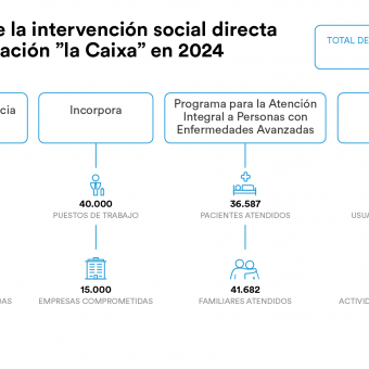 Balance de la actividad de la Fundación ”la Caixa” en 2024.