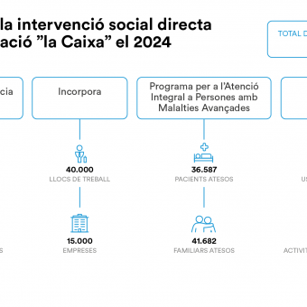 Balanç d'activitat de la Fundació ”la Caixa” el 2024.