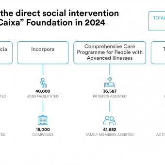 Review of the ”la Caixa” Foundation activity in 2024.