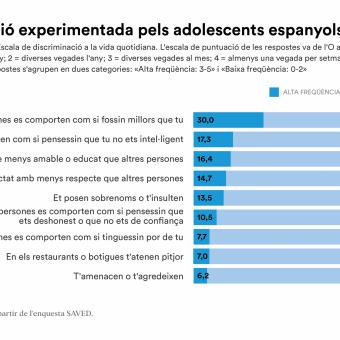 Discriminació experimentada pels adolescents espanyols.
