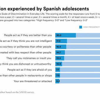 Discrimination experienced by Spanish adolescents.