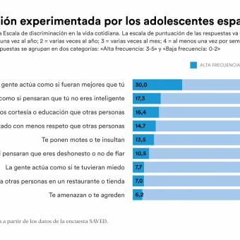 Discriminación experimentada por los adolescentes españoles.