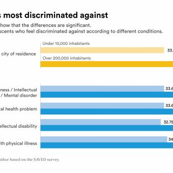 Adolescents most discriminated against.
