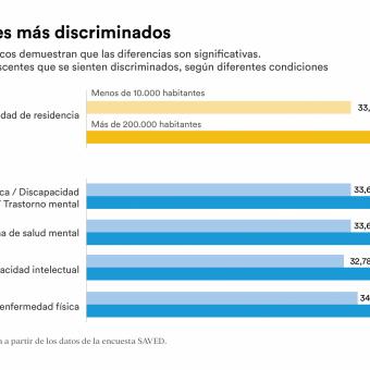Los adolescentes más discriminados.