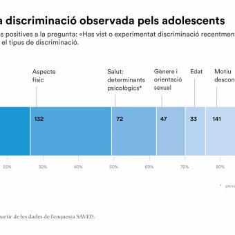 Causes de la discriminació observada pels adolescents.