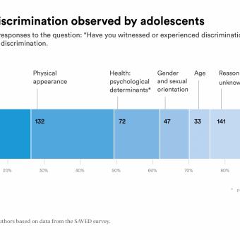 Causes of discrimination observed by adolescents.