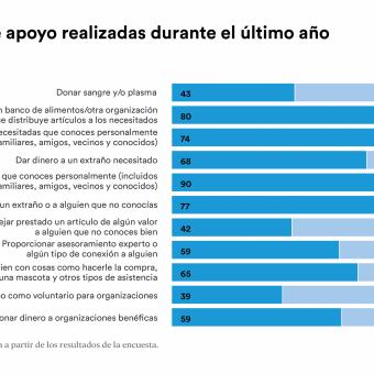 El 90 % de los españoles declara haber ayudado a algún conocido