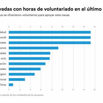 Las tres causas que más atraen son la salud, la acción social y el medio ambiente y los animales. 