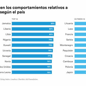 El Índice Mundial de Donaciones revela las siguientes variaciones en los comportamientos relativos a donaciones según el país