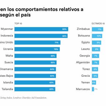 El Índice Mundial de Donaciones revela las siguientes variaciones en los comportamientos relativos a donaciones según el país