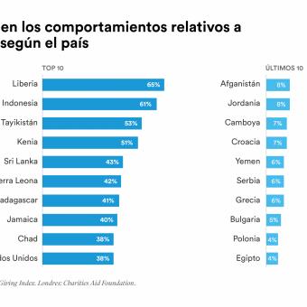 El Índice Mundial de Donaciones revela las siguientes variaciones en los comportamientos relativos a donaciones según el país.