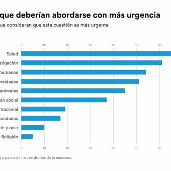 El 75,5 % de los españoles destaca los temas vinculados a la salud