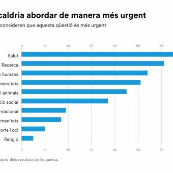 El 75,5% dels espanyols destaca els temes vinculats a la salut.