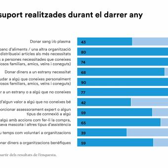 El 90% dels espanyols declara haver ajudat a algun conegut.