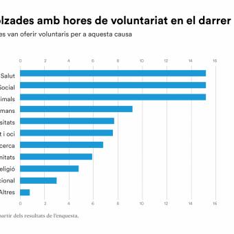 Les tres causes que atrauen més són la salut, l'acció social i el medi ambient i els animals.