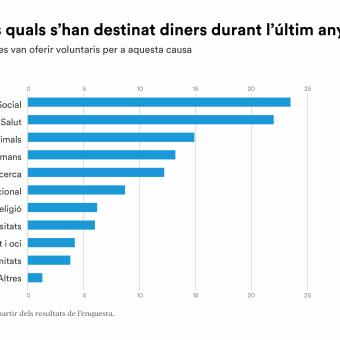 Les causes que més suport financer han rebut en el darrer any han estat: acció social, salut, medi ambient i animals, drets humans i investigació.