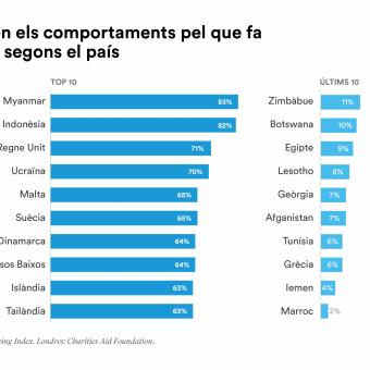 L'Índex Mundial de Donacions revela les variacions següents en els comportaments relatius a donacions segons el país.